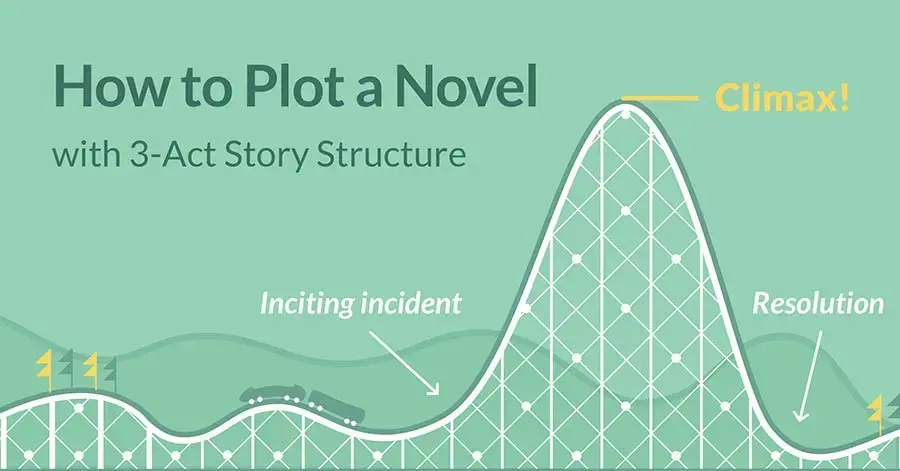 How to Plot a Novel Using the 3-Act Structure (Free Course) – Reedsy ...